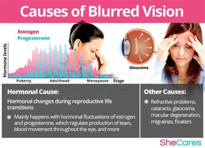 Can hot flashes cause blurred vision?