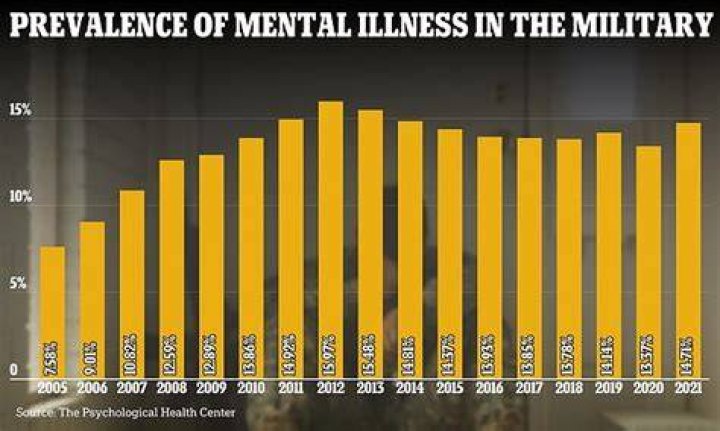 Does the military test for mental illness?