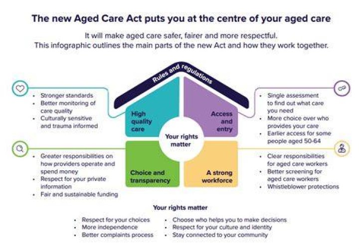 How do I register with my aged care?