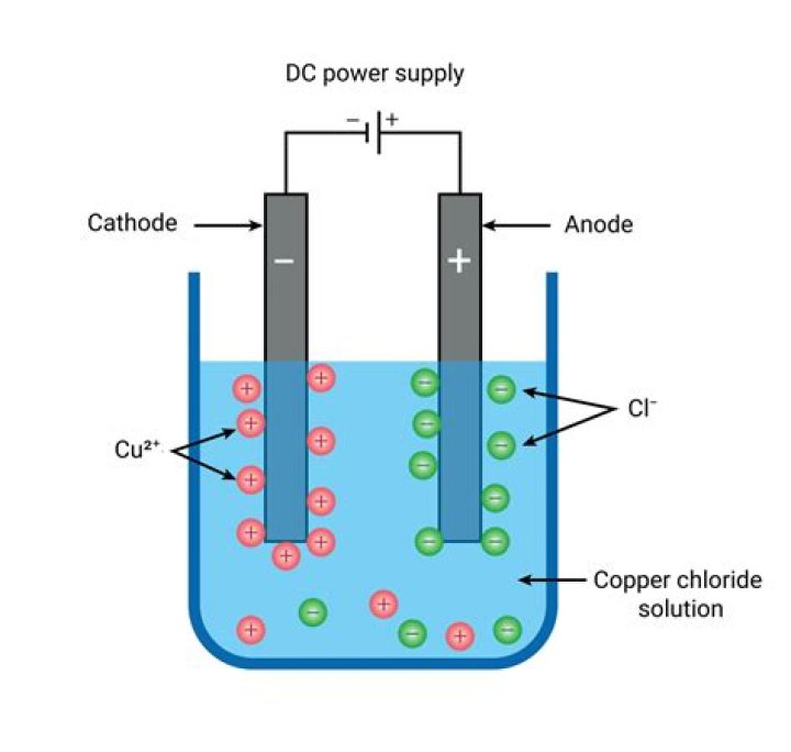 How do we get copper from electrolysis?