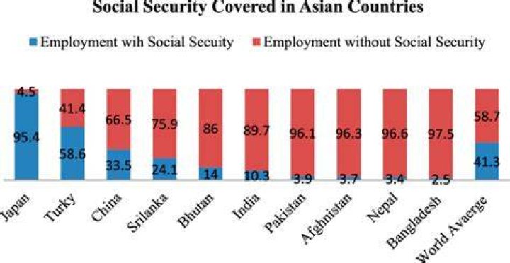 How many countries have social security?
