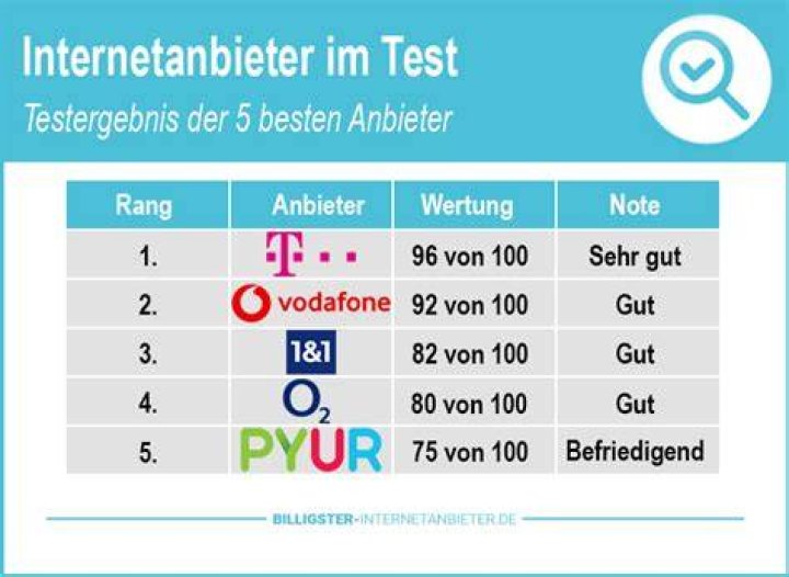 Welcher Anbieter hat das beste Internet in Berlin?