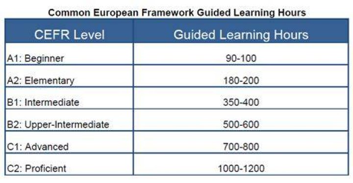What are guided learning hours?