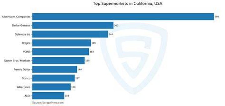 What are the major supermarkets in California?