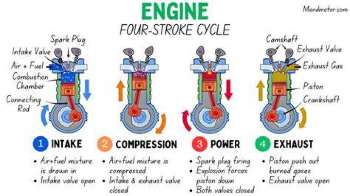What is a cycle in an engine?