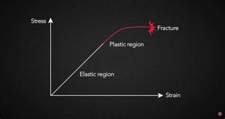 What is plastic behavior?