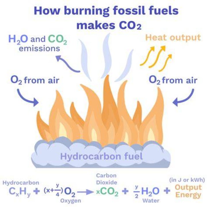 What is produced when natural gas is burned?